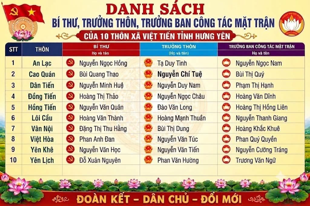 DANH SÁCH CHÍNH THỨC CÁC ĐỒNG CHÍ BÍ THƯ CHI BỘ, TRƯỞNG THÔN VÀ TRƯỞNG BAN CÔNG TÁC MẶT TRẬN CỦA 10 THÔN TRÊN ĐỊA BÀN XÃ VIỆT TIẾN